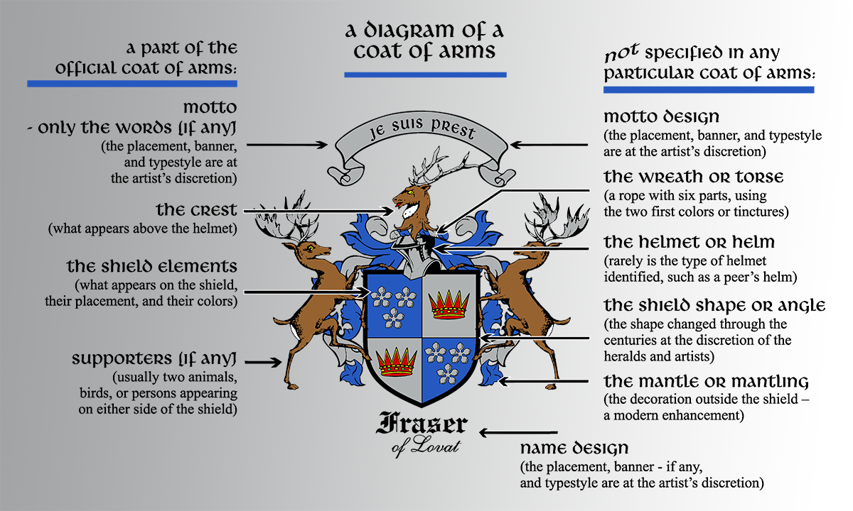 Coat Of Arms Design Meaning